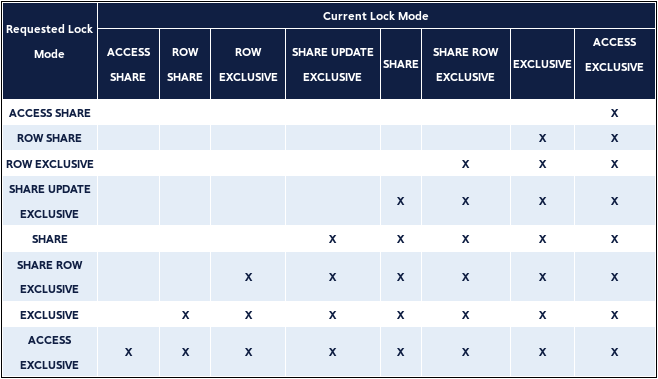 Lock 충돌 매트릭스